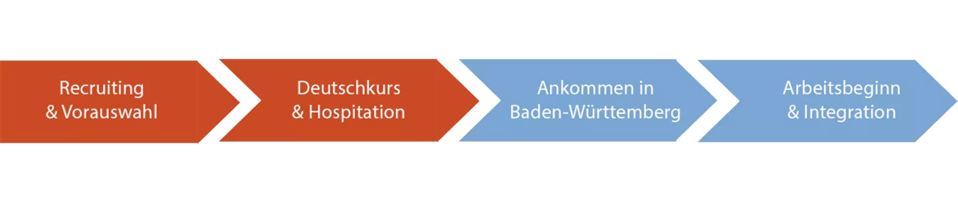 Fachkräftevermittlung von career-in-bw